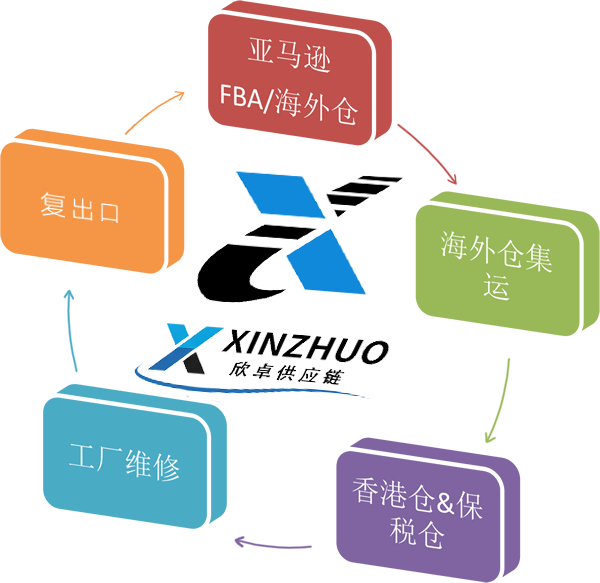 跨境电商出口退货报关